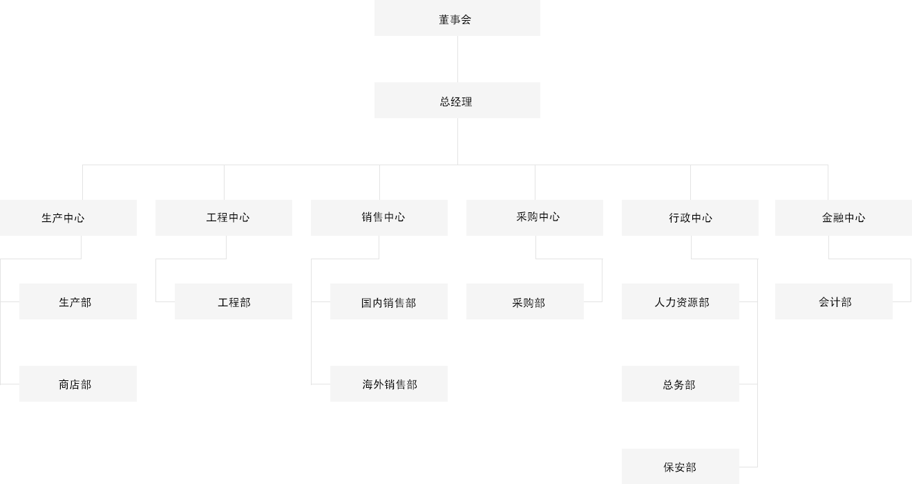 Organization Chart